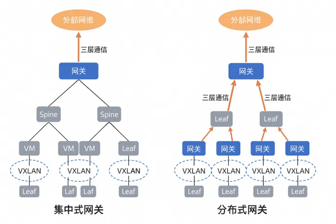 集中式网关与分布式网